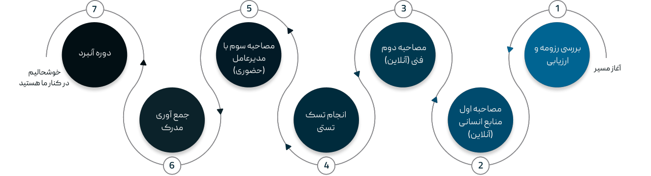 گامهای استخدام درهلدینگ ساختمانی پارسه